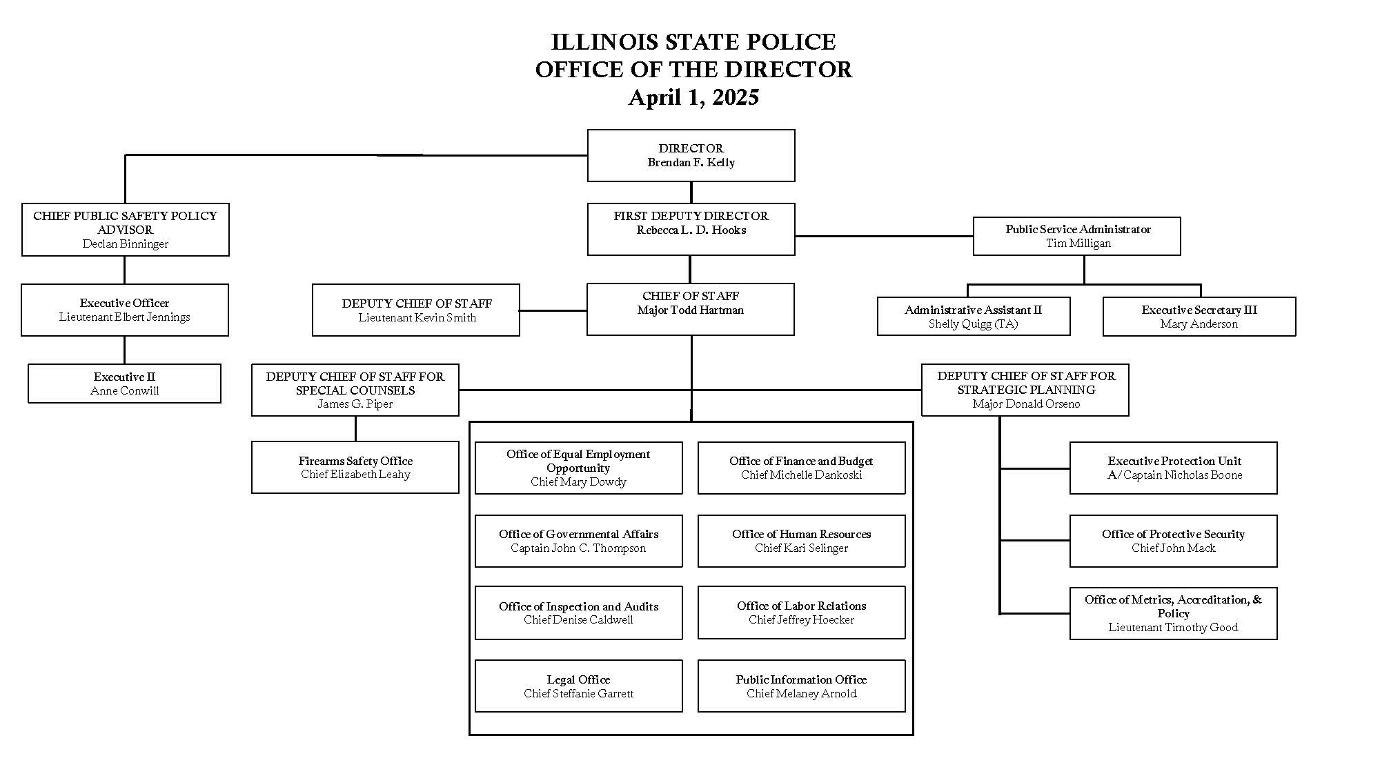 OoD Org Chart